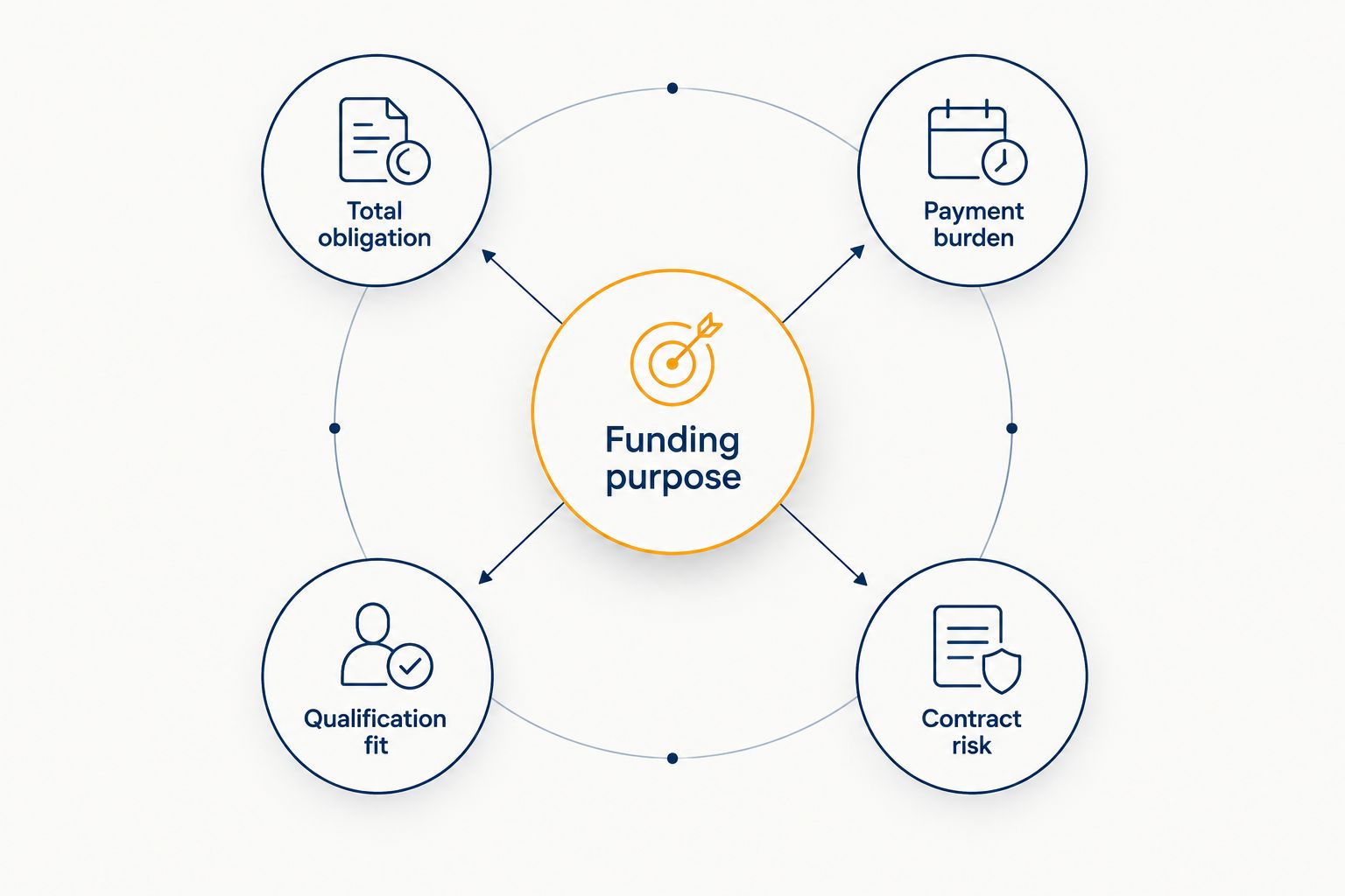 Restaurant funding framework showing purpose, total obligation, payment burden, qualification fit, and contract risk.