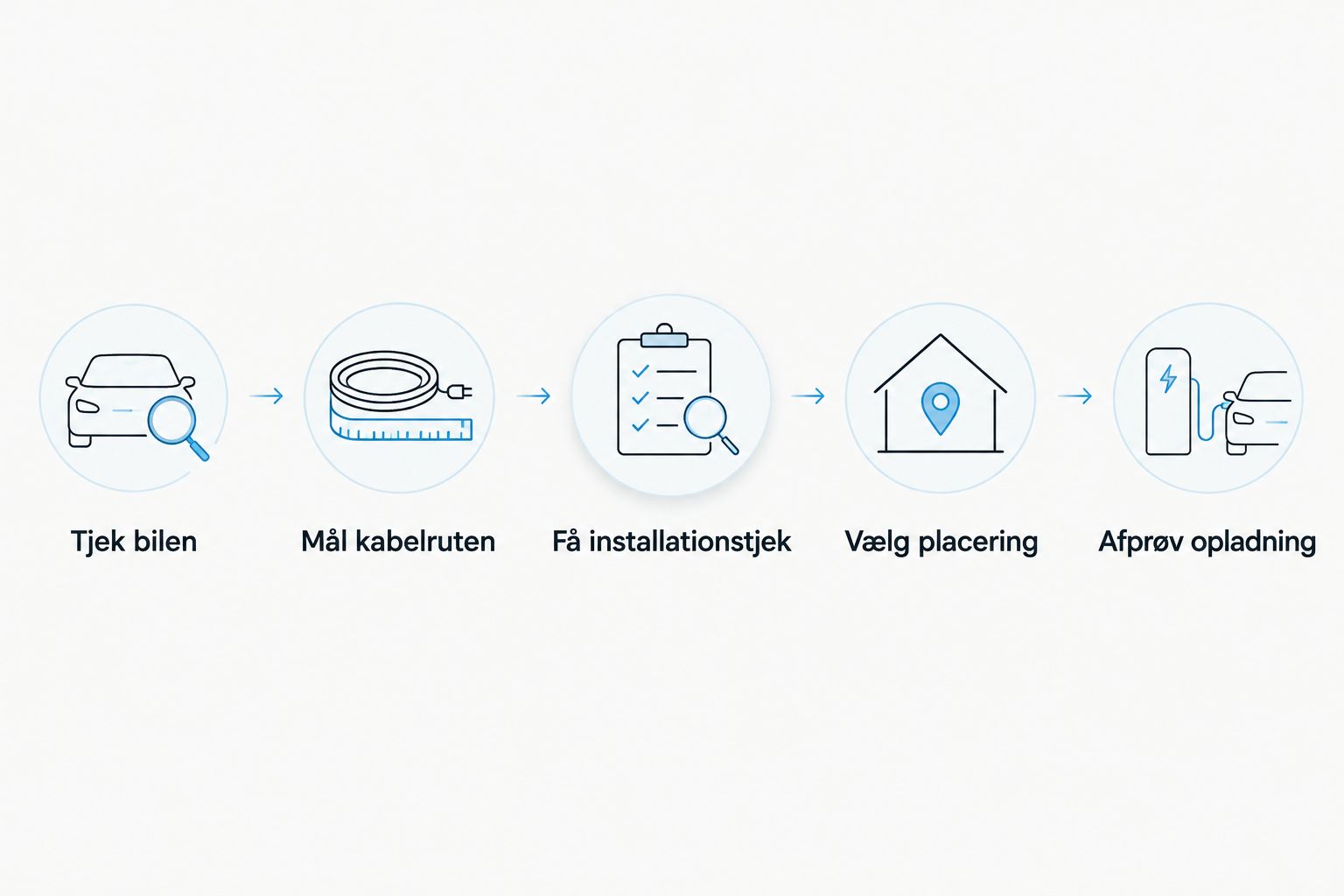 Fem trin fra kontrol af bilens ladeevne til afprøvning af hjemmeladning