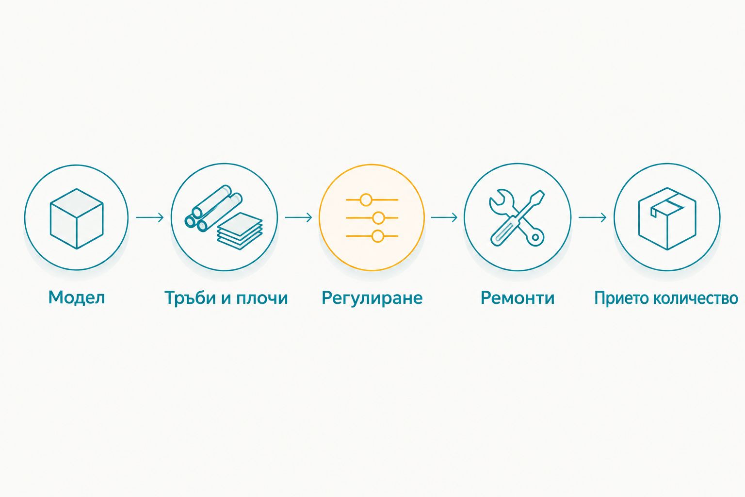 Последователност за проверка на употребявани телескопични подпори преди приемане.
