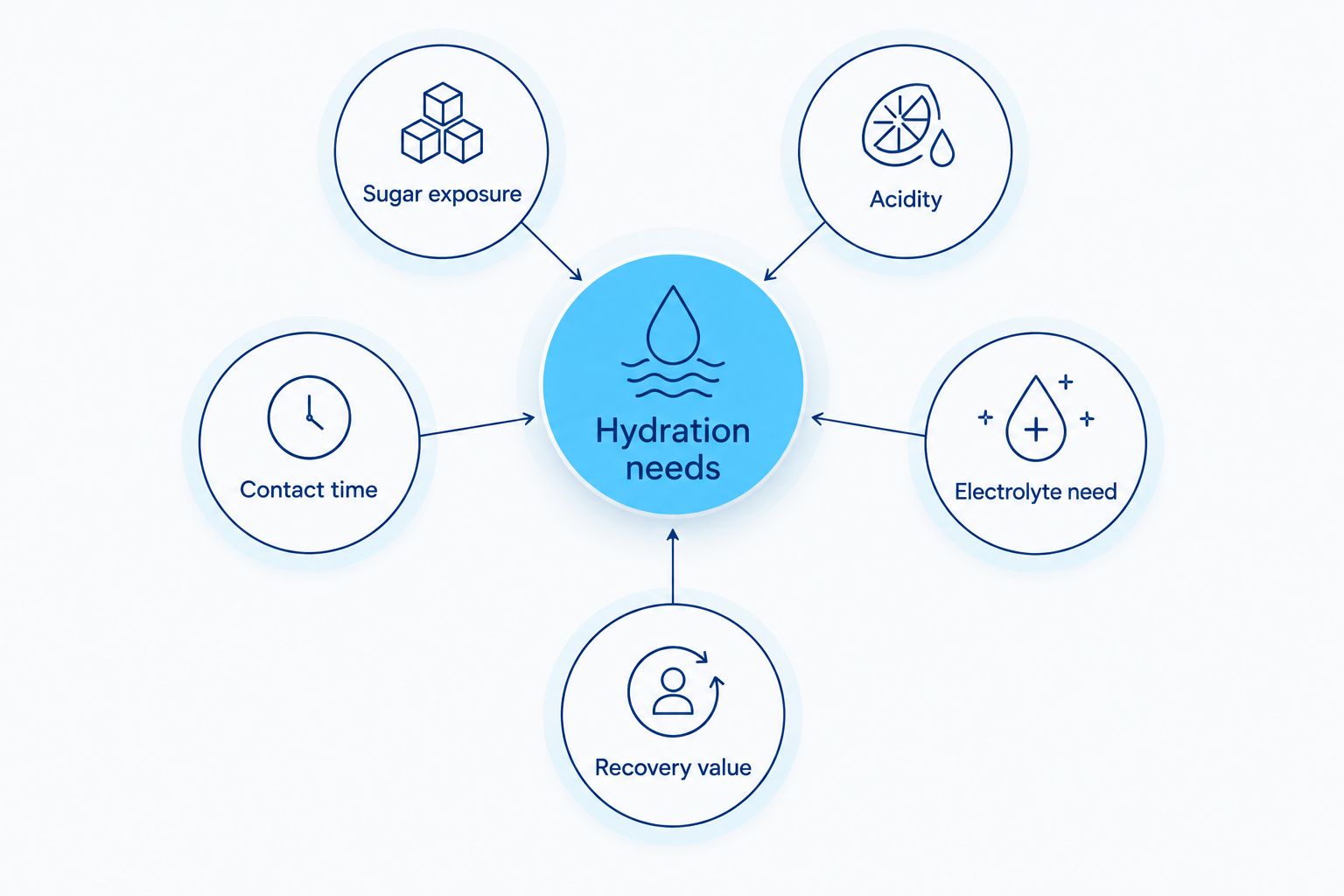 Five factors used to compare drinks for young athletes' teeth