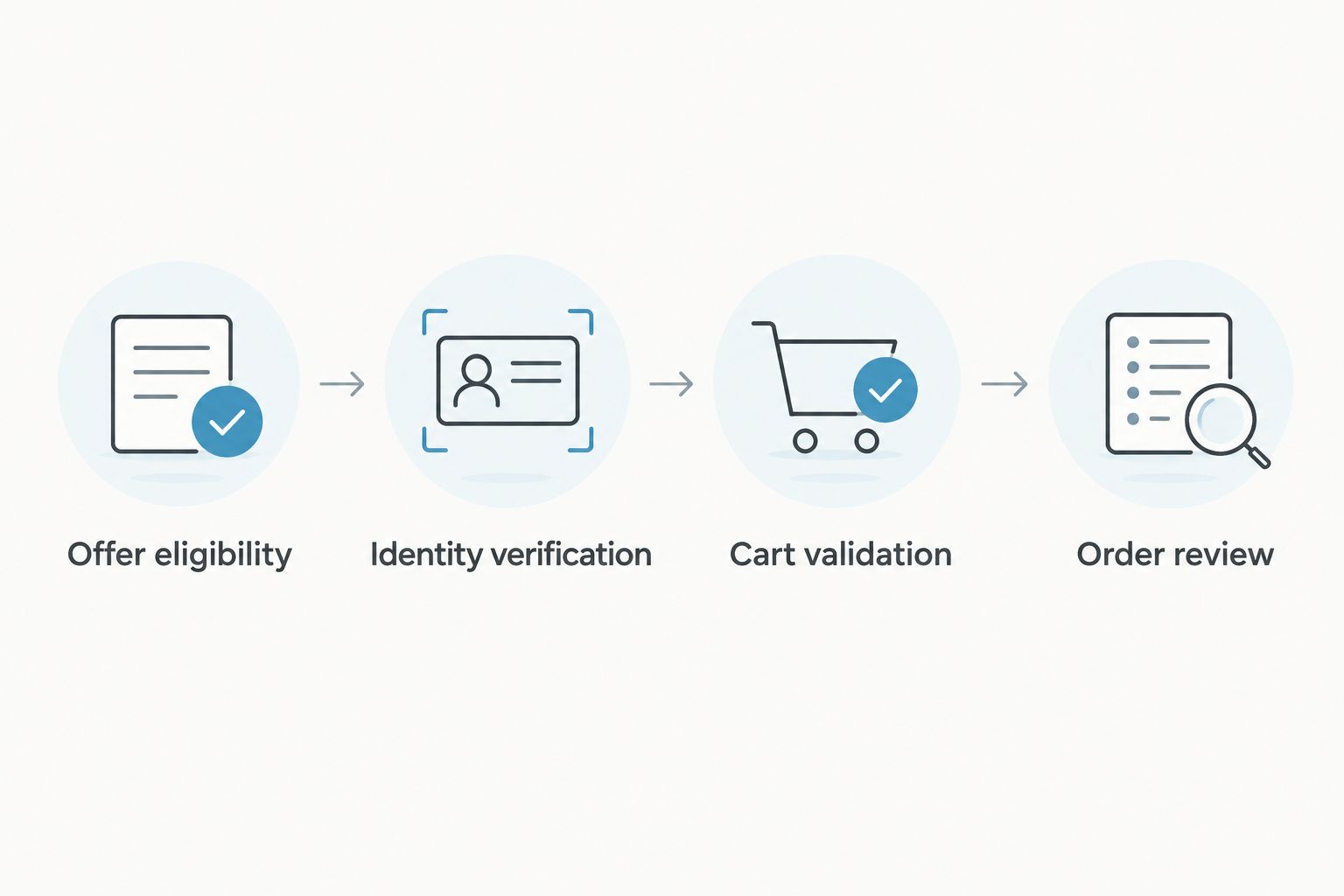 Four workflow gates from offer eligibility through identity verification to final order review