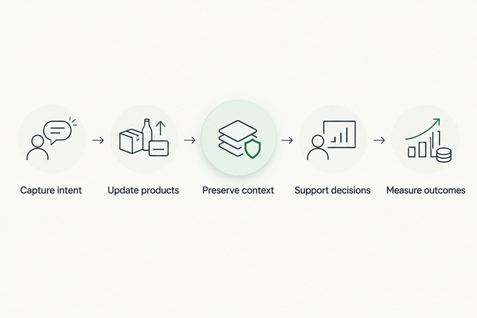 Five steps connecting shopper intent to product experiences and commercial measurement