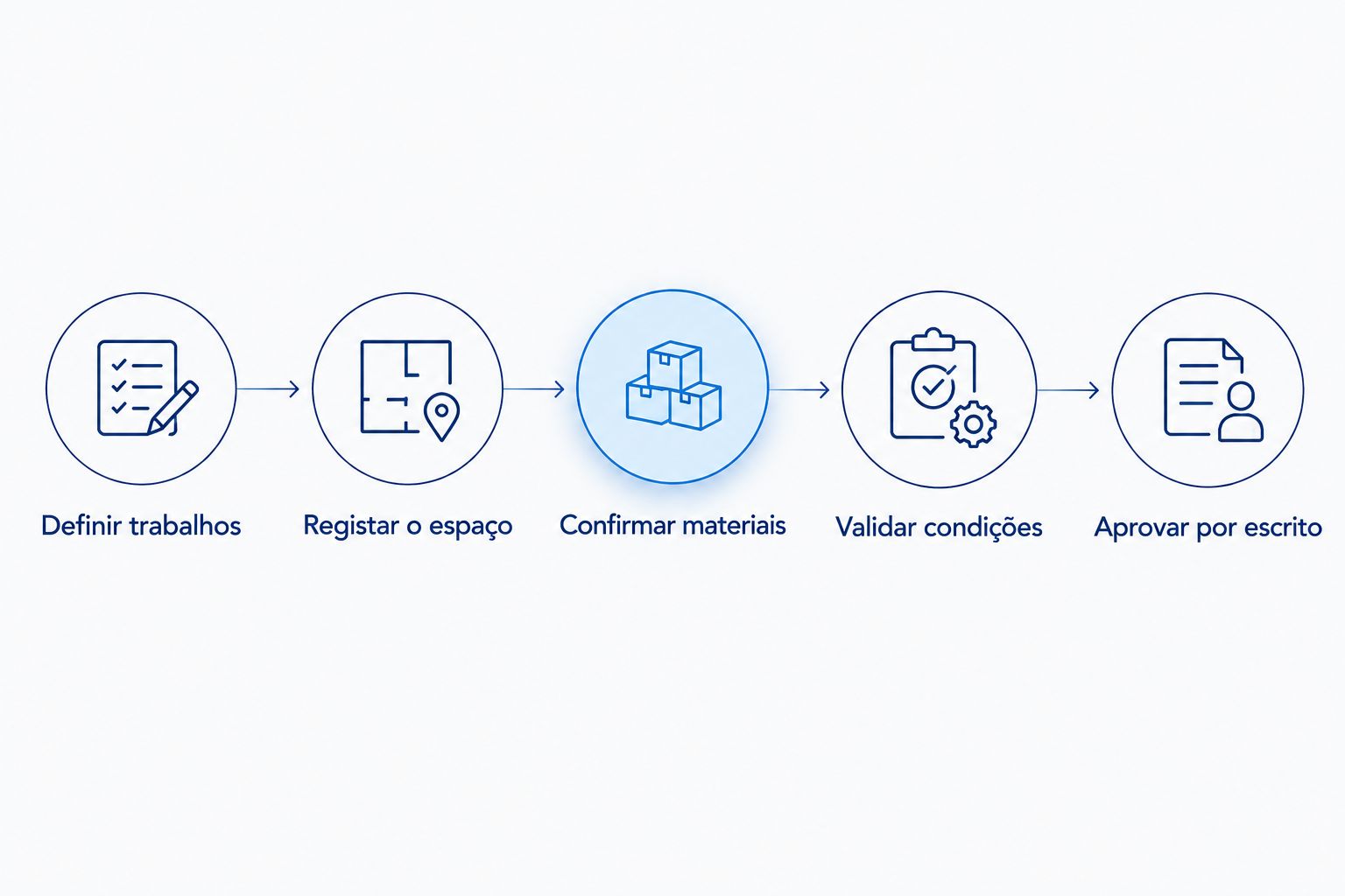 Etapas para preparar o pedido de orçamento e aprovar os trabalhos por escrito