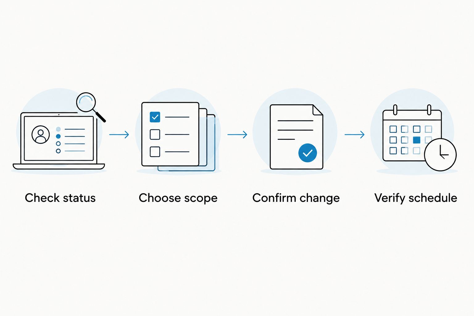 Four steps for checking an order, choosing the change, confirming it, and verifying the schedule.