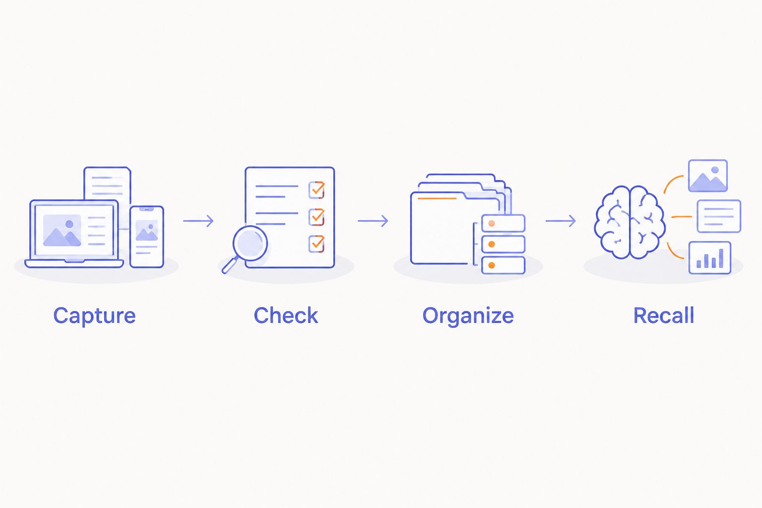 Four study steps: capture, check, organize, and recall