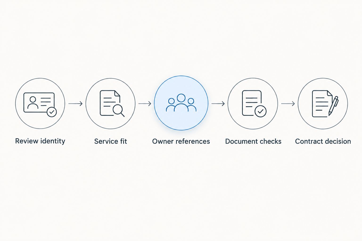 Five steps for checking vacation rental managers, from review identity to the contract decision