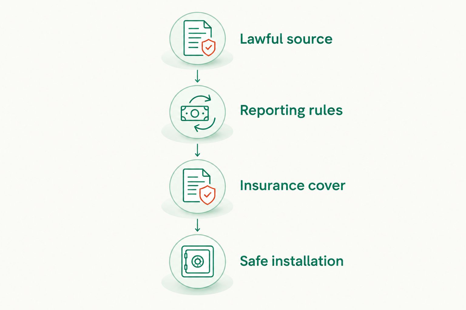 Four checks covering cash source, reporting obligations, insurance and safe installation