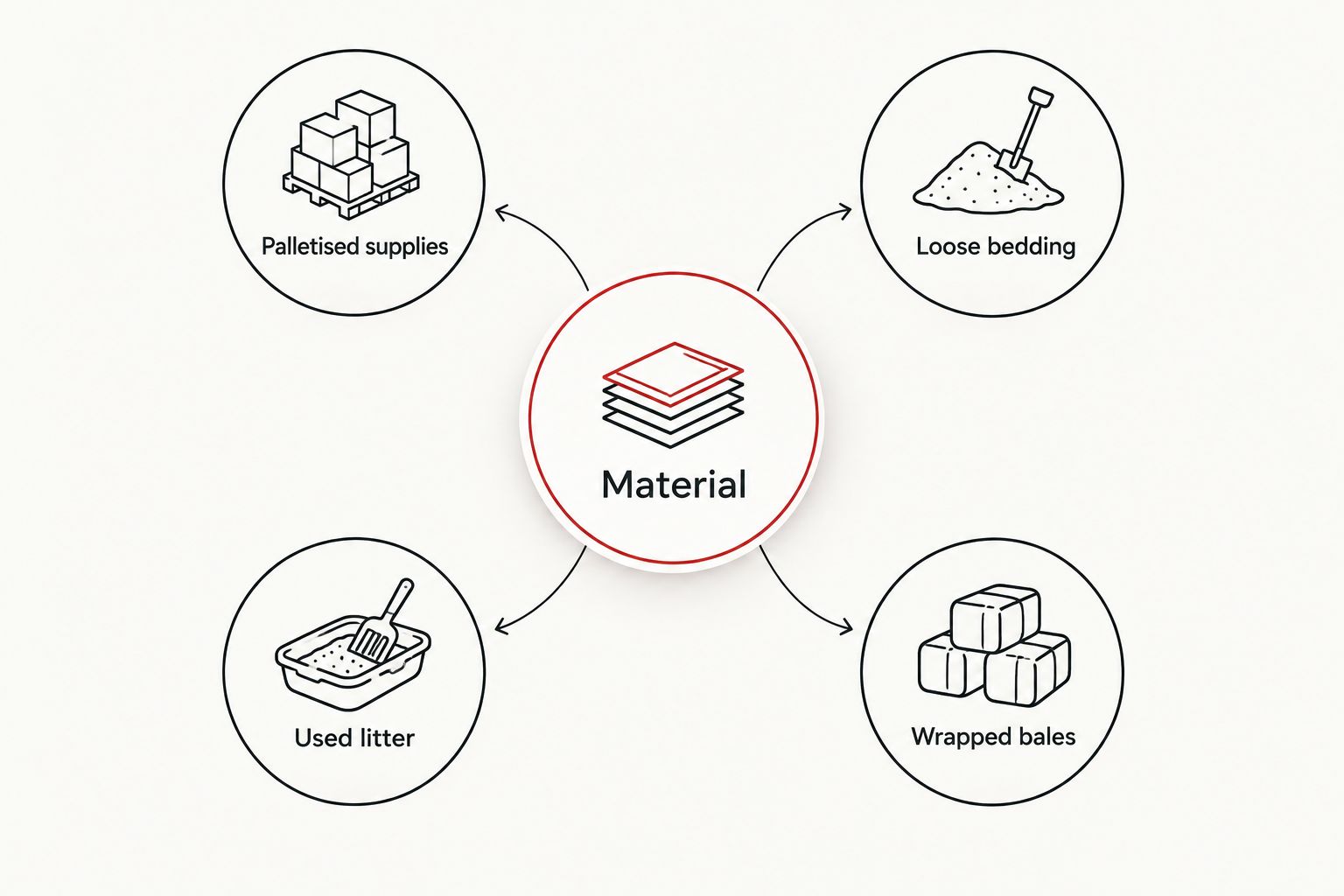 Material-handling choices for palletised supplies, loose bedding, used litter and wrapped bales