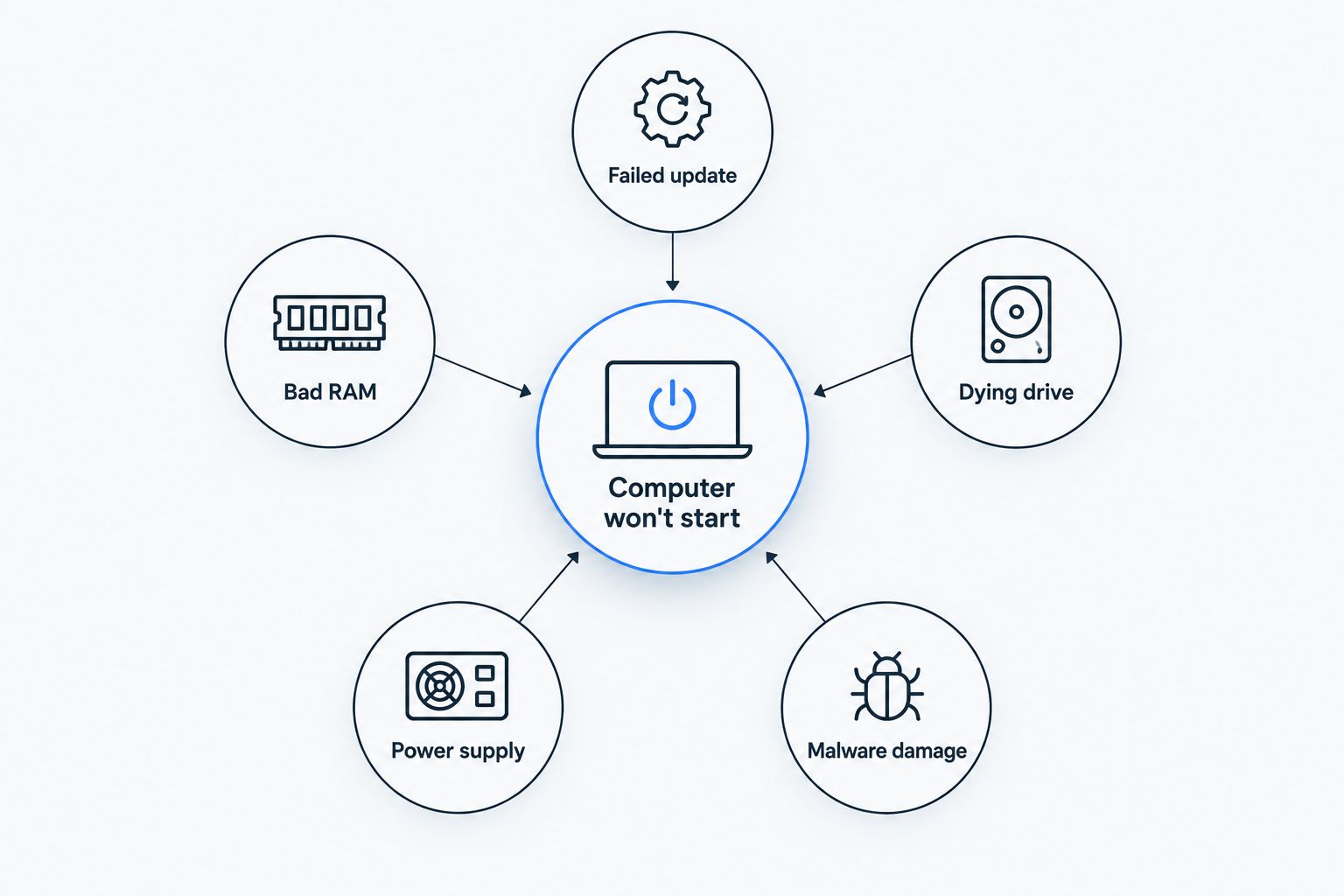 Diagram showing five common causes of a computer that won't start