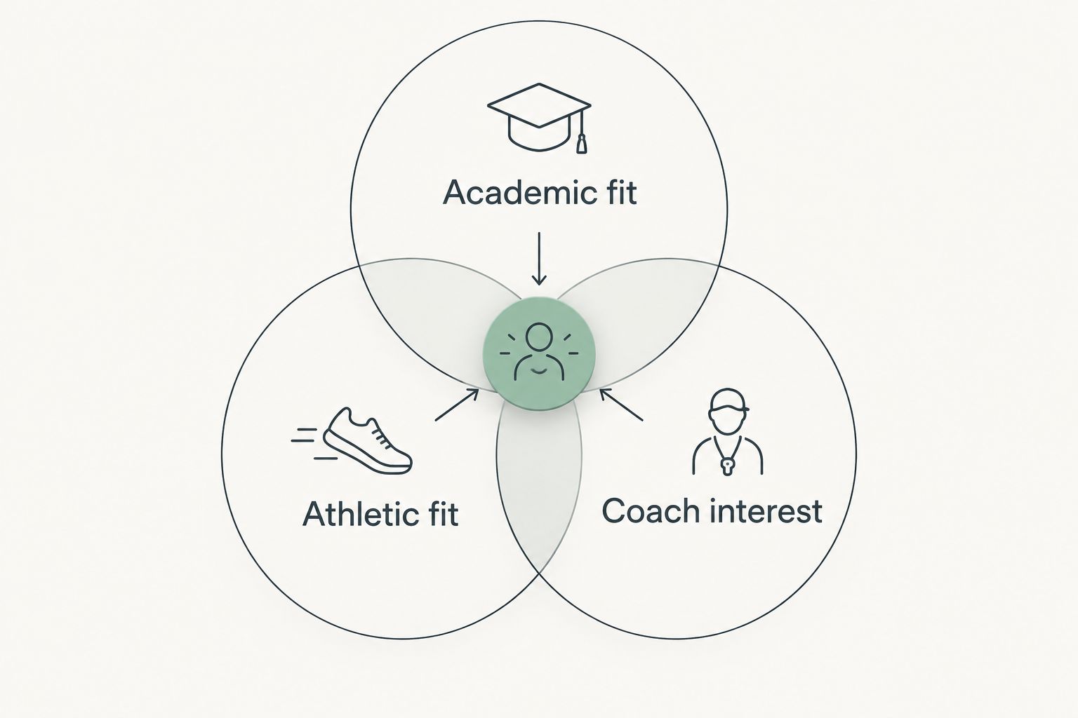 Three overlapping circles showing academic fit, athletic fit, and coach interest