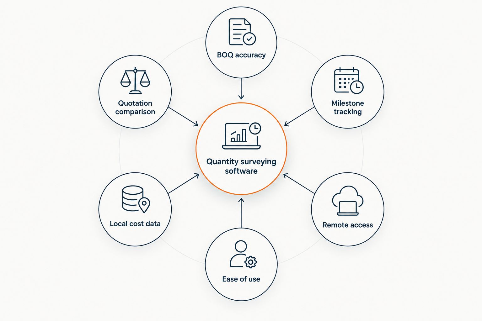 Hub and spoke diagram of six criteria for ranking quantity surveying software