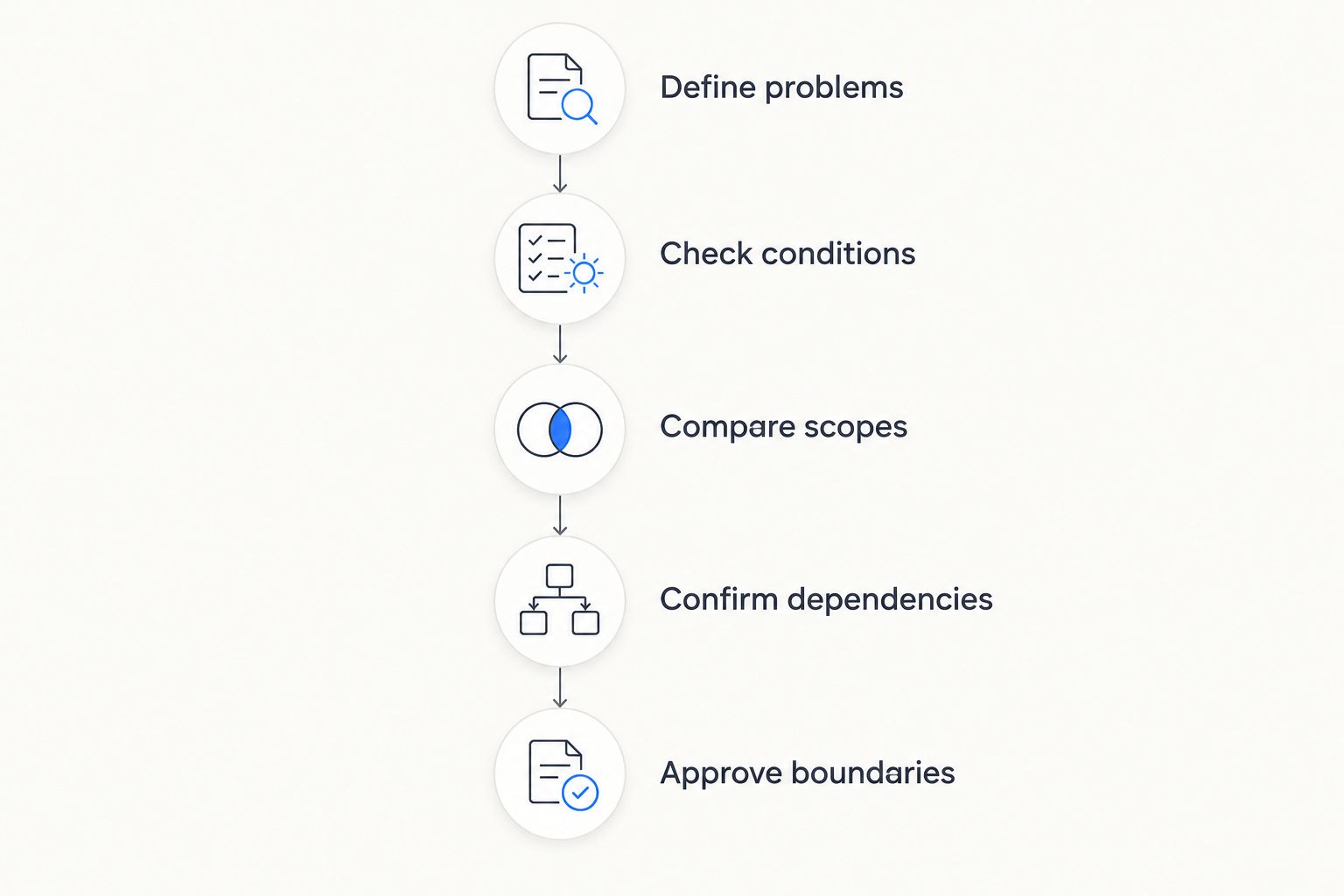 Decision sequence from defining kitchen problems to approving project boundaries