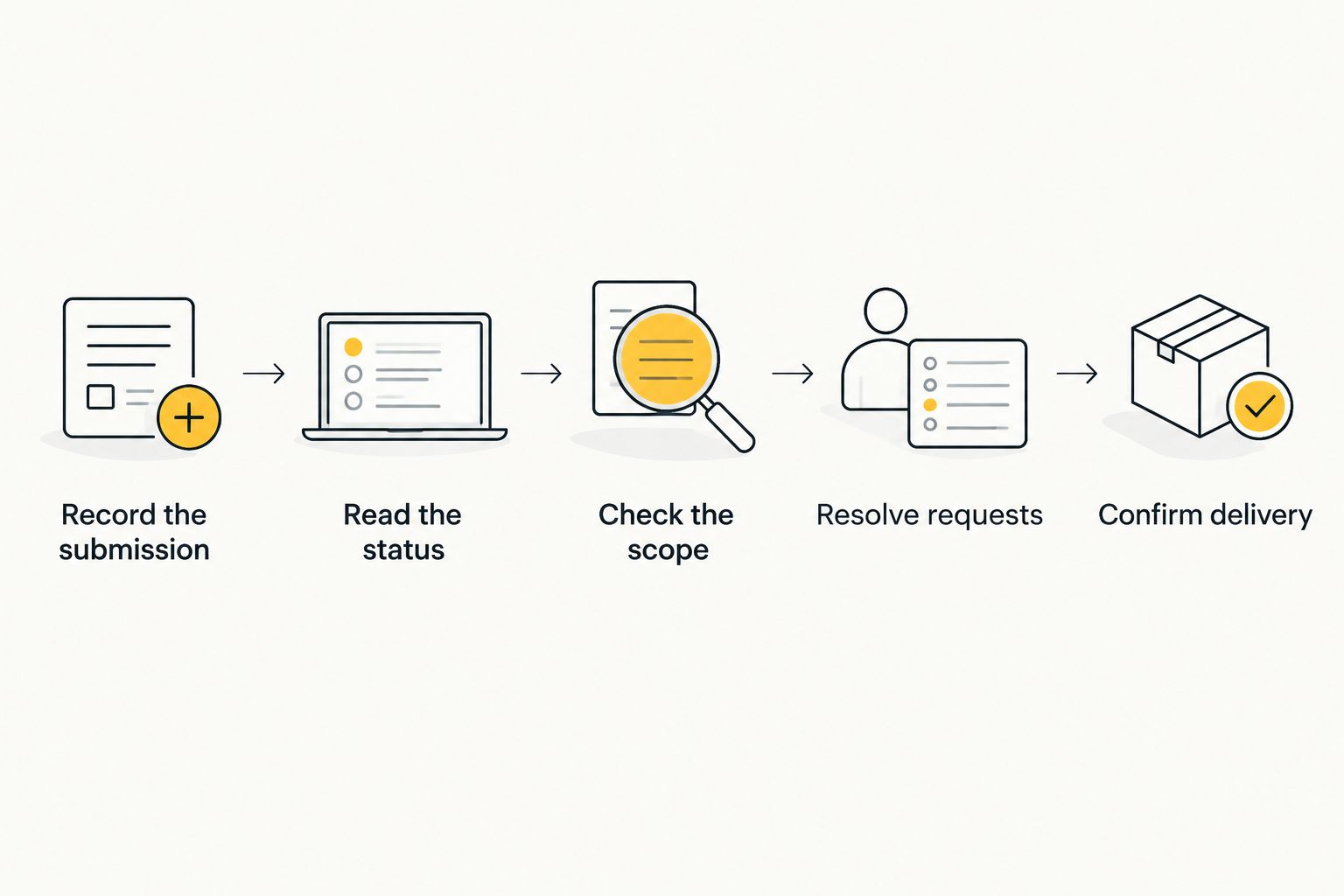 Publisher onboarding steps from recording a submission to confirming ad delivery
