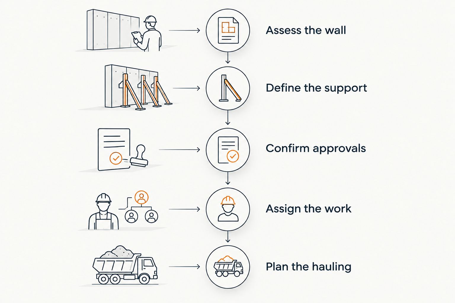 Five planning stages from structural assessment through demolition debris hauling