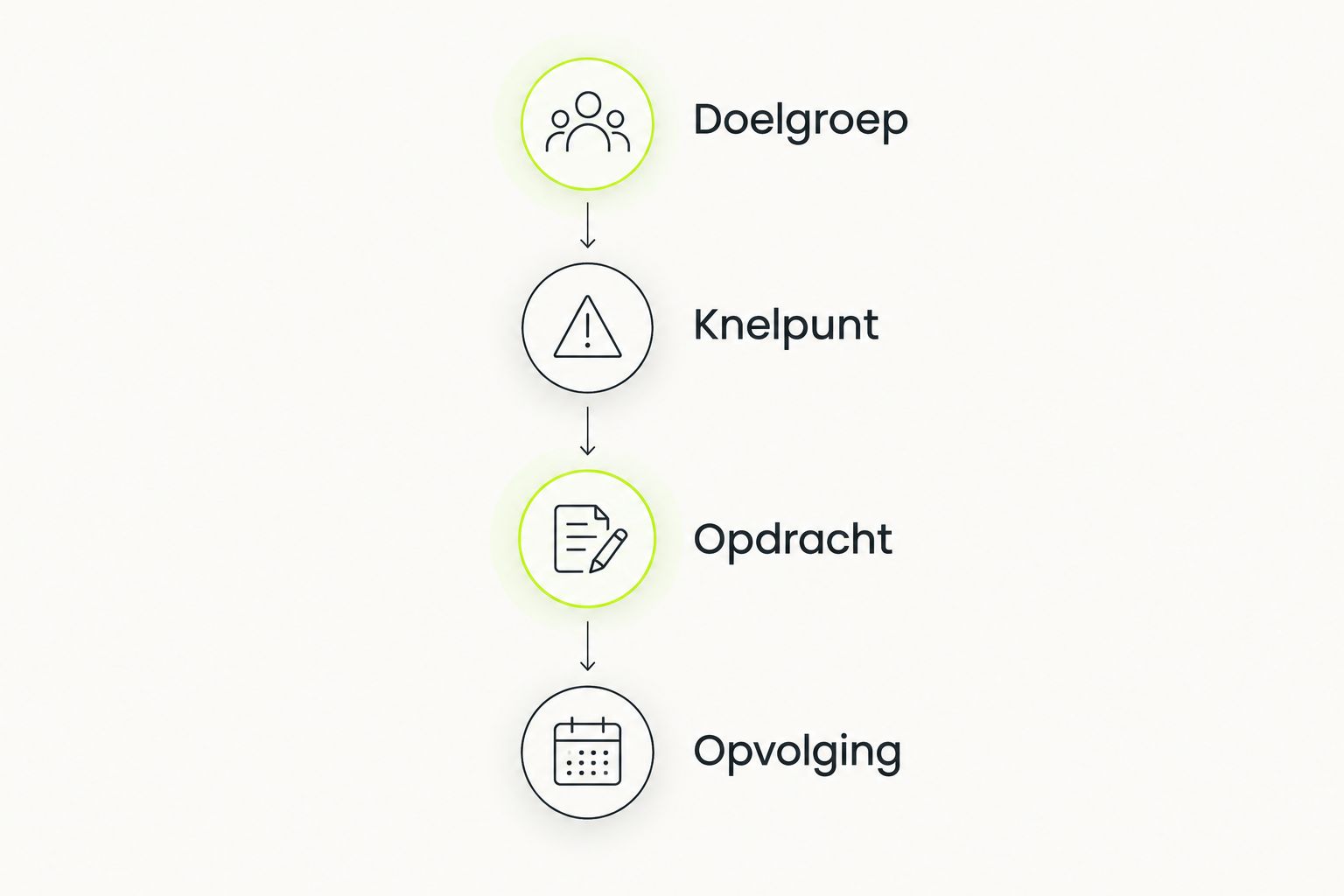 Vier onderdelen van een gerichte bureau-briefing: doelgroep, knelpunt, opdracht en opvolging.