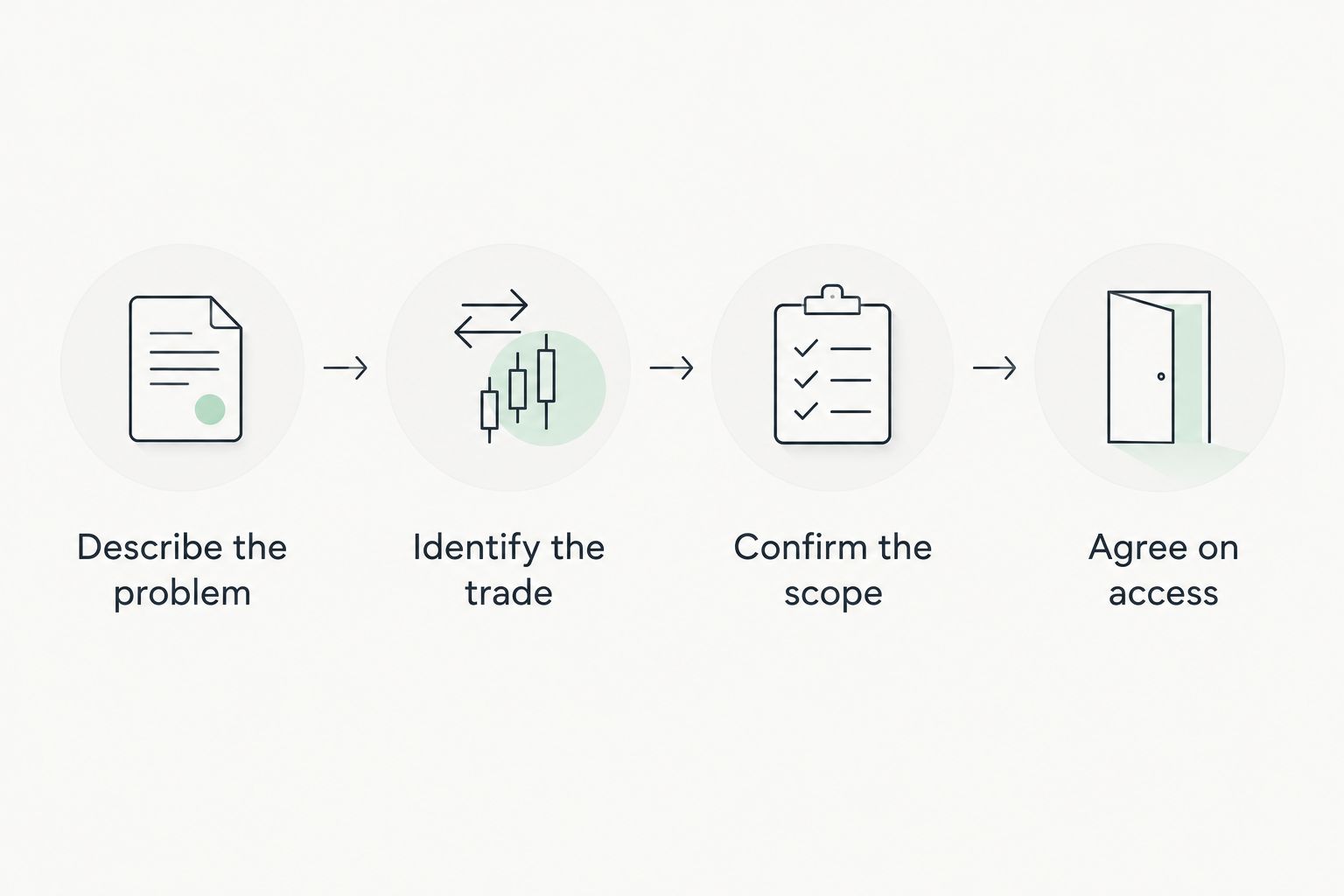 Four steps for preparing a repair inquiry, from describing the problem to agreeing on access.