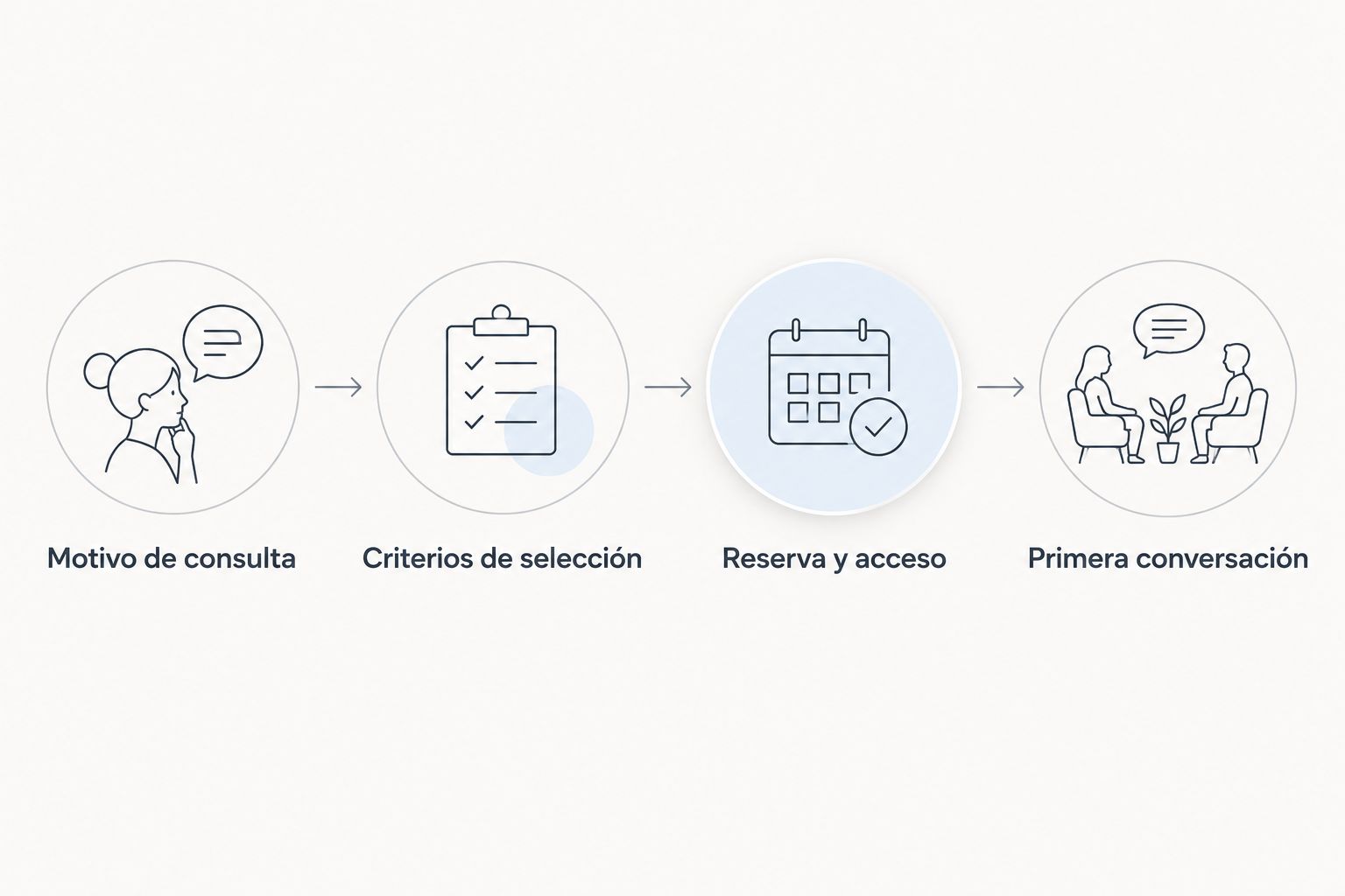 Etapas desde definir el motivo de consulta hasta evaluar la primera conversación.