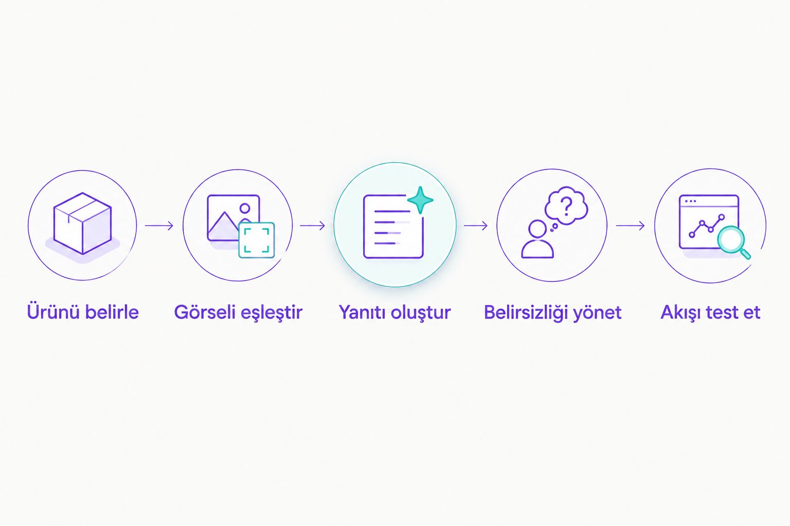 Ürün belirlemeden fotoğraflı Instagram yanıtını test etmeye uzanan kurulum adımları