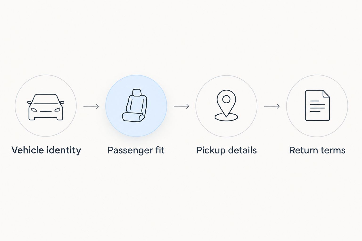 Rental decision sequence covering vehicle identity, passenger fit, pickup details, and return terms