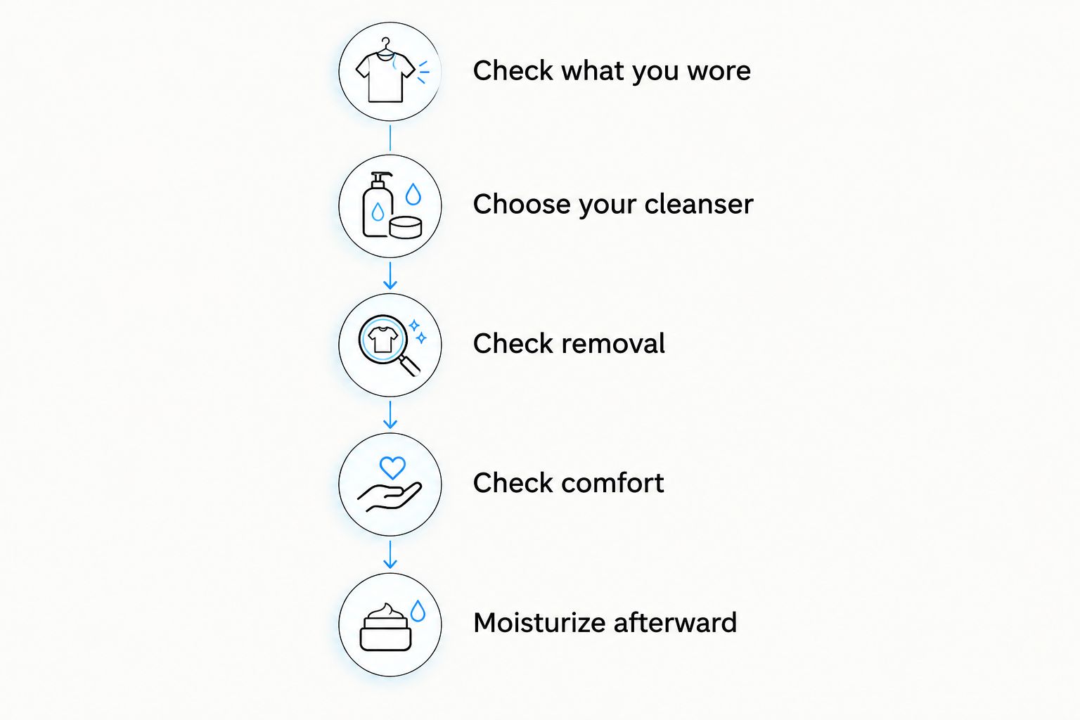 A cleansing decision sequence from checking what you wore to moisturizing afterward