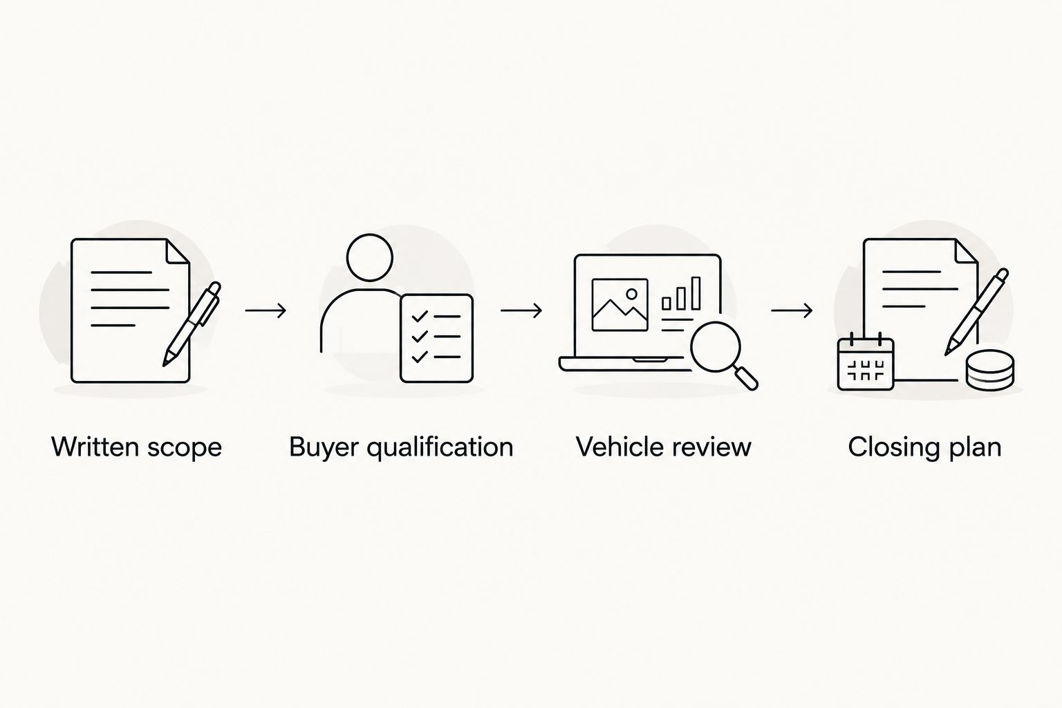 Private-sale stages from written scope through buyer qualification, vehicle review, and the closing plan