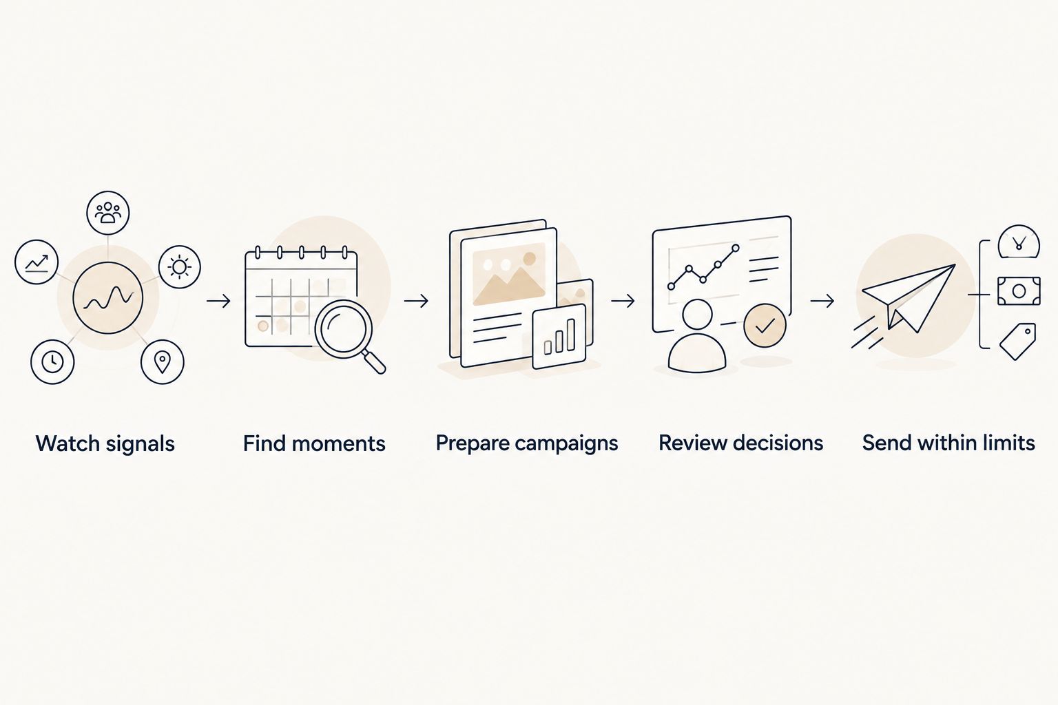 Retention workflow from watching store signals to sending within approved limits