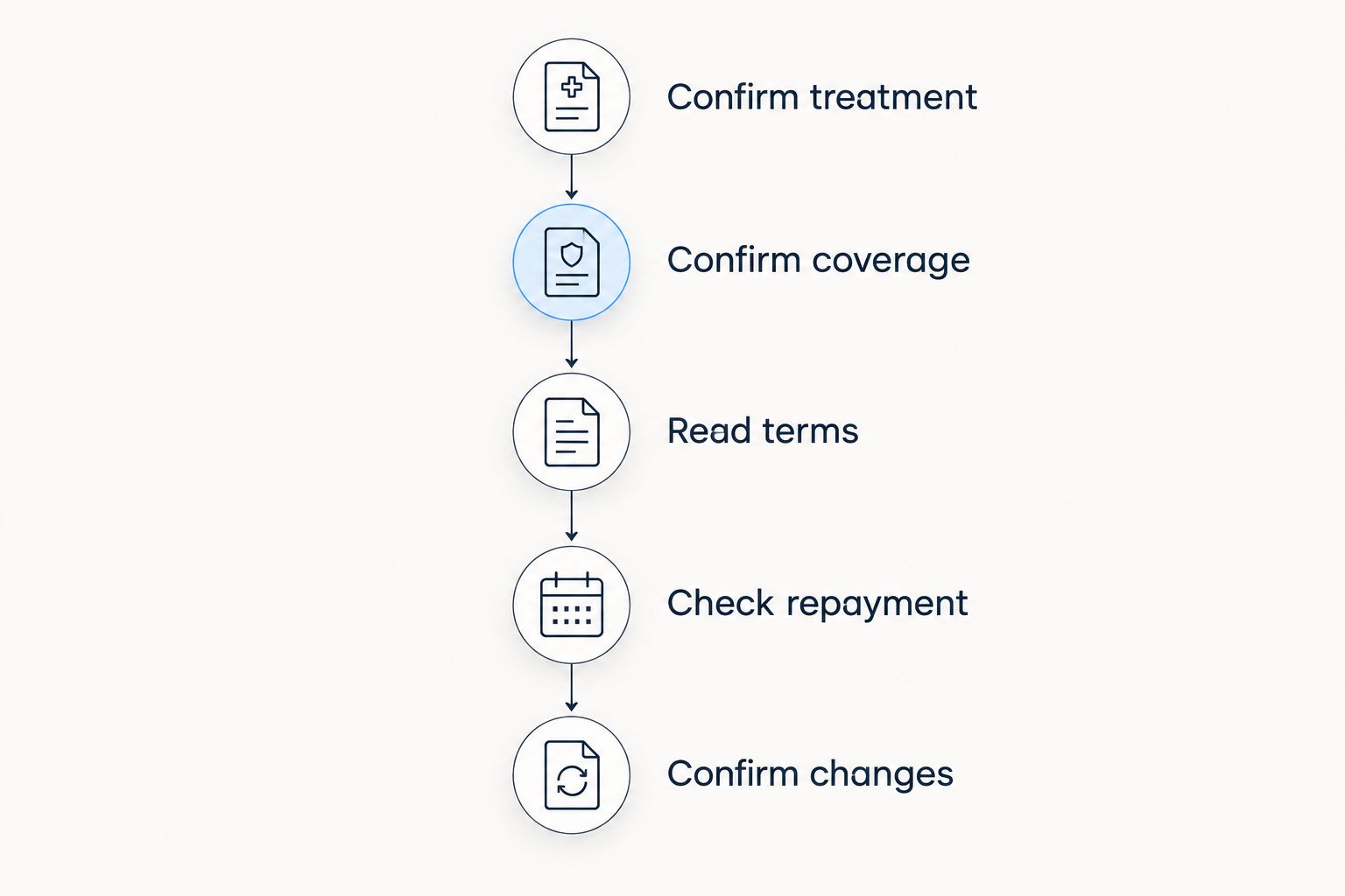 Five checks from confirming dental treatment to understanding changes to a payment agreement