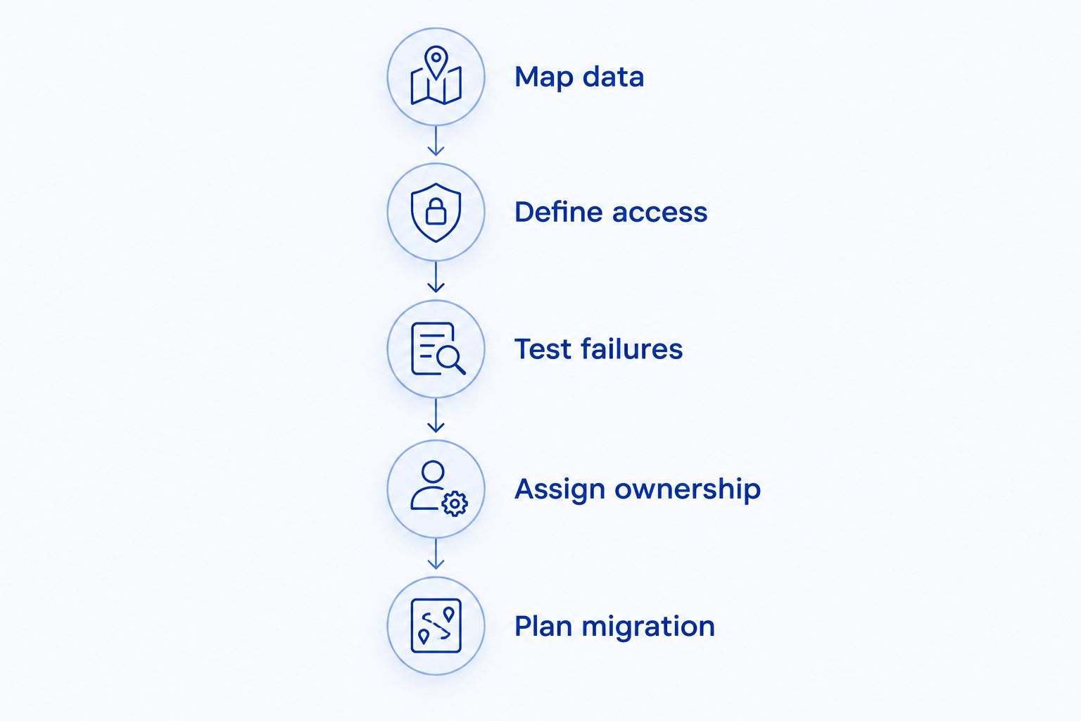 Five validation phases from mapping application data to planning backend migration
