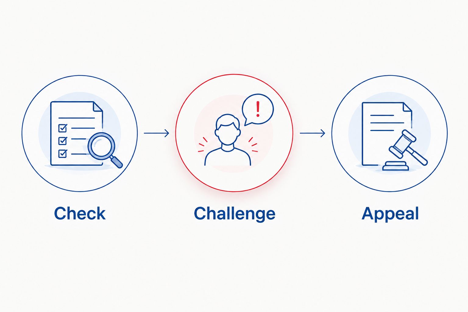 The Check, Challenge, Appeal sequence for a business rates valuation dispute