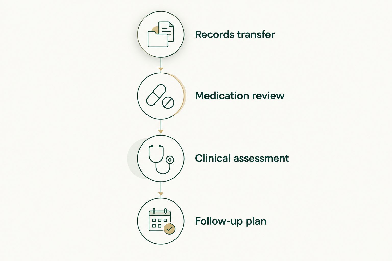 Four steps for changing providers while preserving records, medication review, assessment, and follow-up