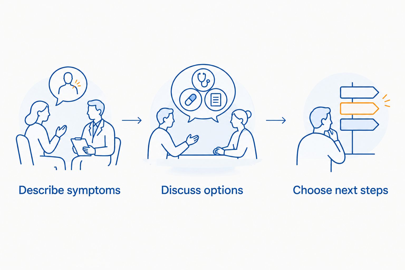 Three steps for discussing symptoms, understanding options and deciding what happens next.
