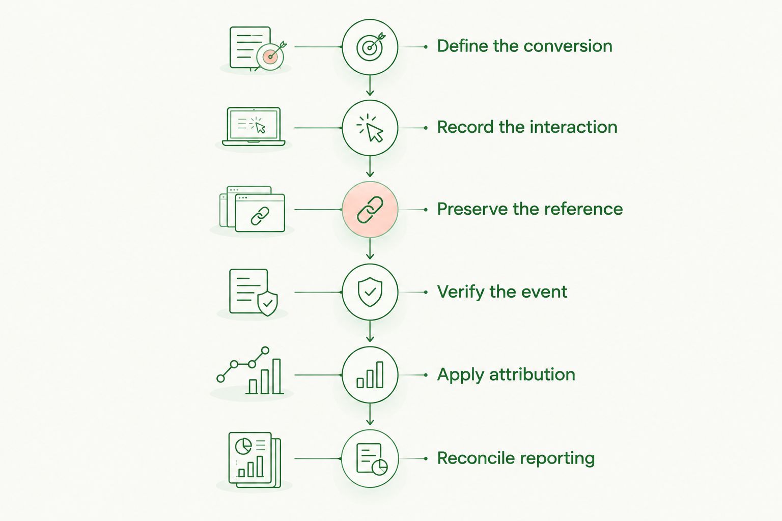 Conversion measurement sequence from defining the event to reconciling attributed results