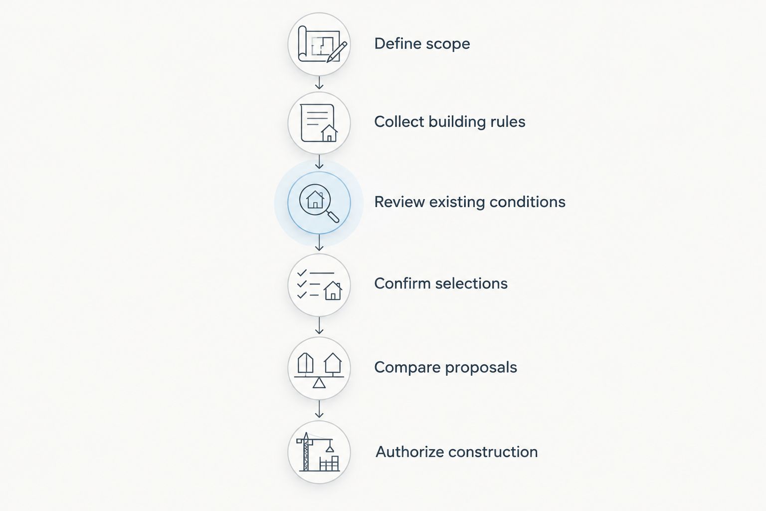 Condo renovation planning sequence from defining the scope to authorizing construction