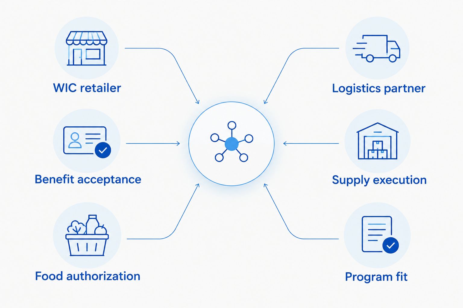 Comparison of retailer checks and food-supply logistics checks