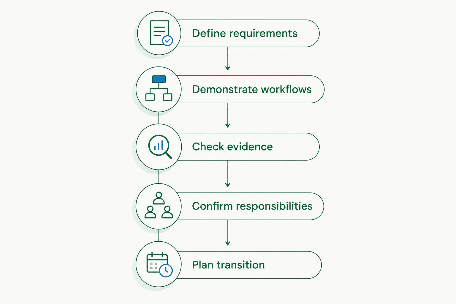 Five steps for evaluating SMSF software, from defining requirements to planning the transition