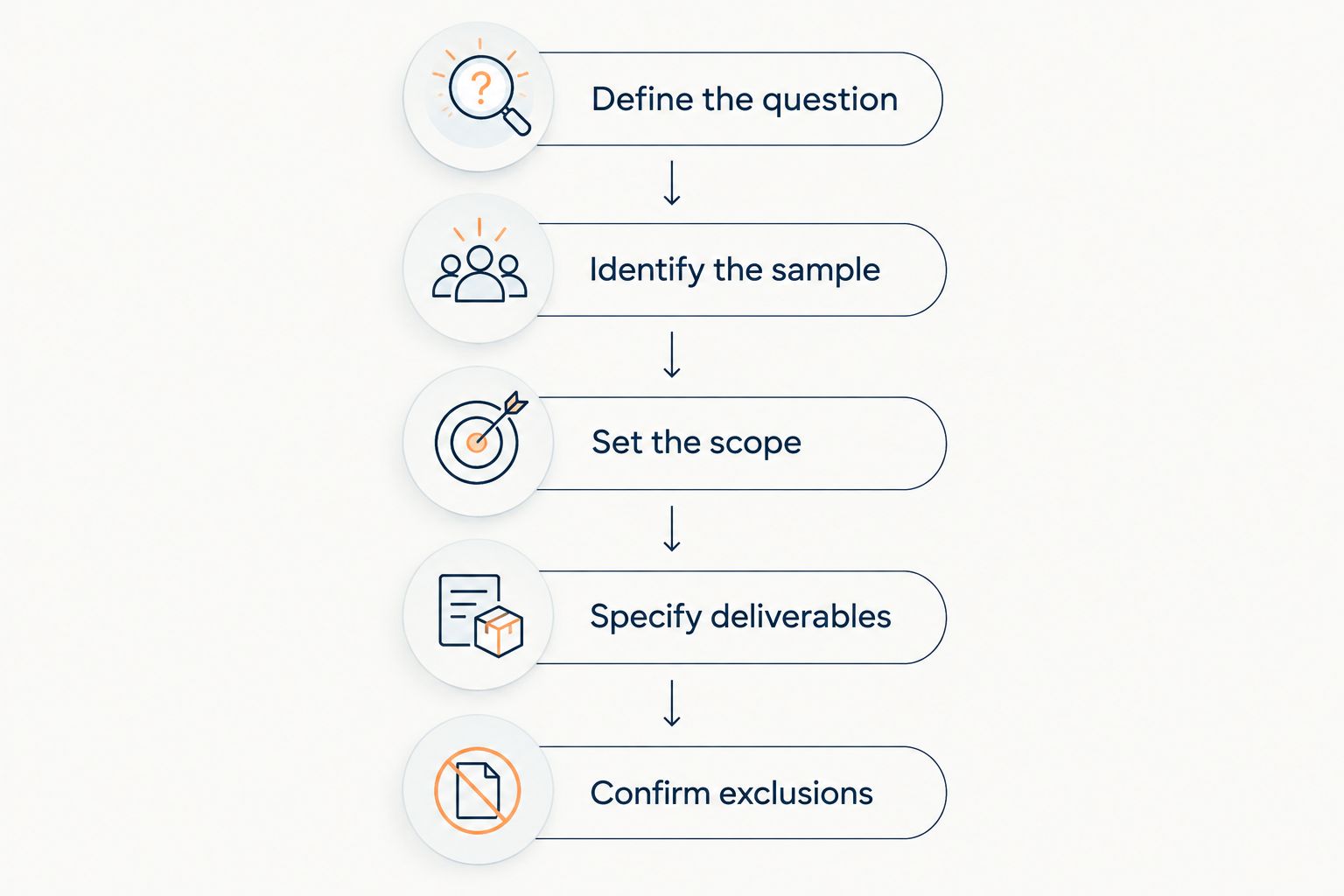 Five steps for requesting comparable research peptide laboratory quotes