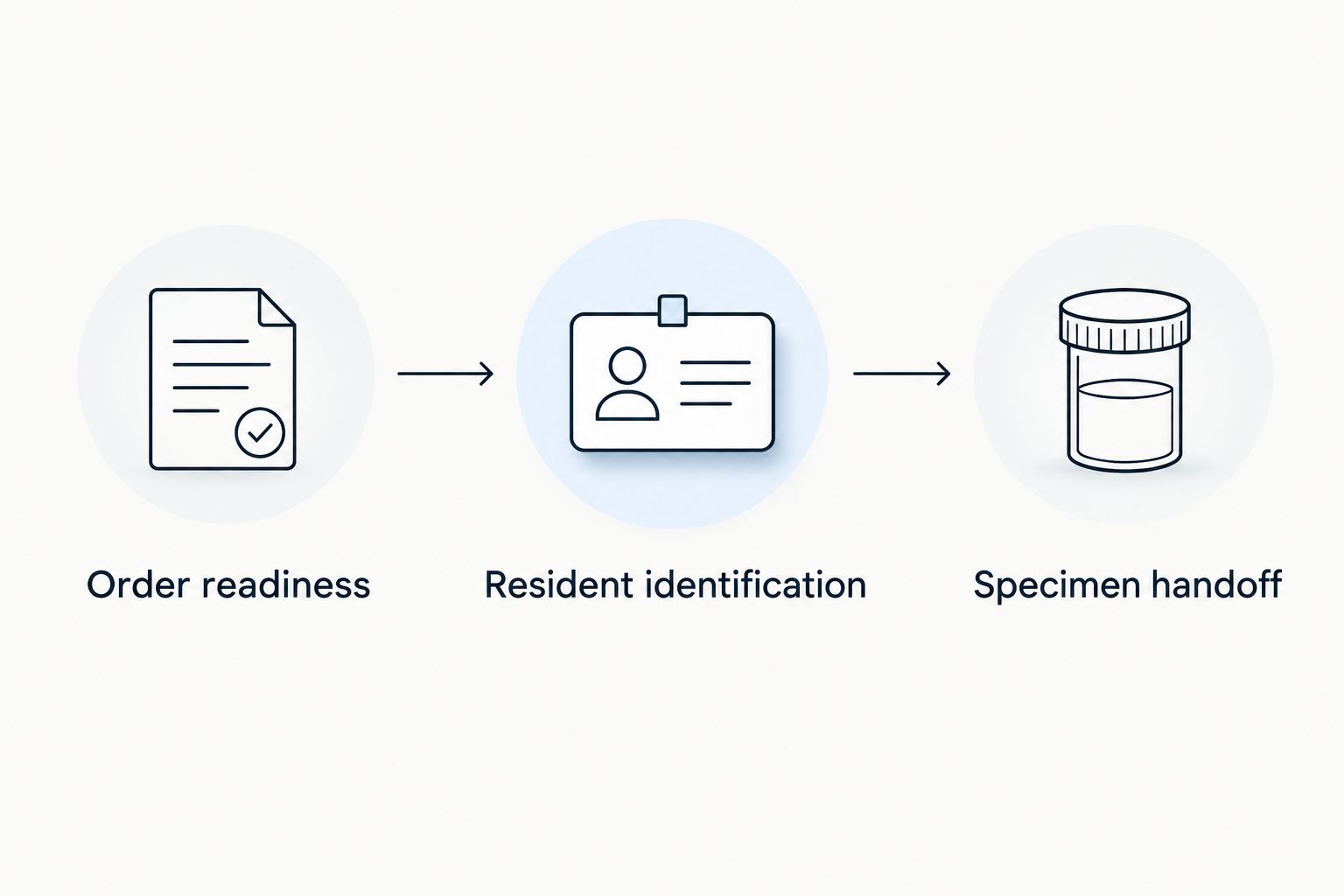 Collection workflow from order readiness through resident identification to specimen handoff