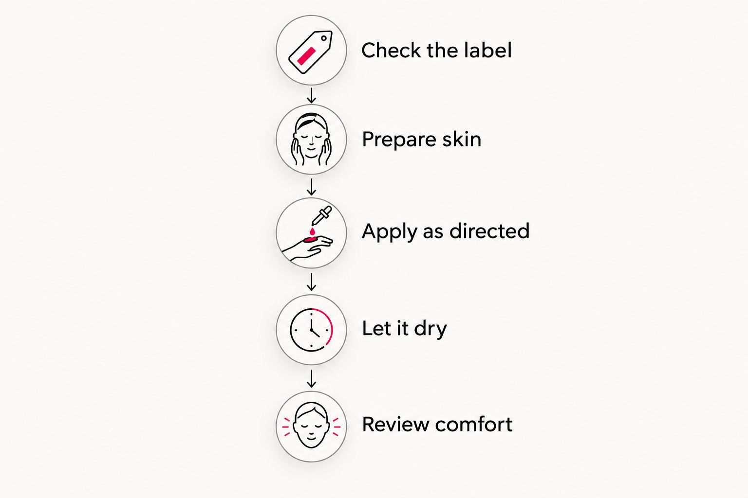 Five application stages from checking the label to reviewing skin comfort