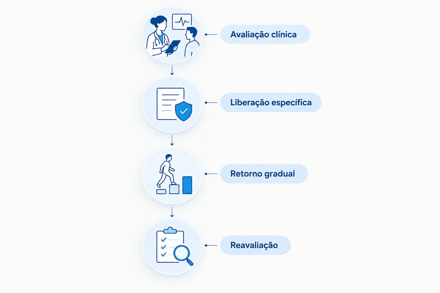 Etapas da retomada: avaliação clínica, liberação específica, retorno gradual e reavaliação.