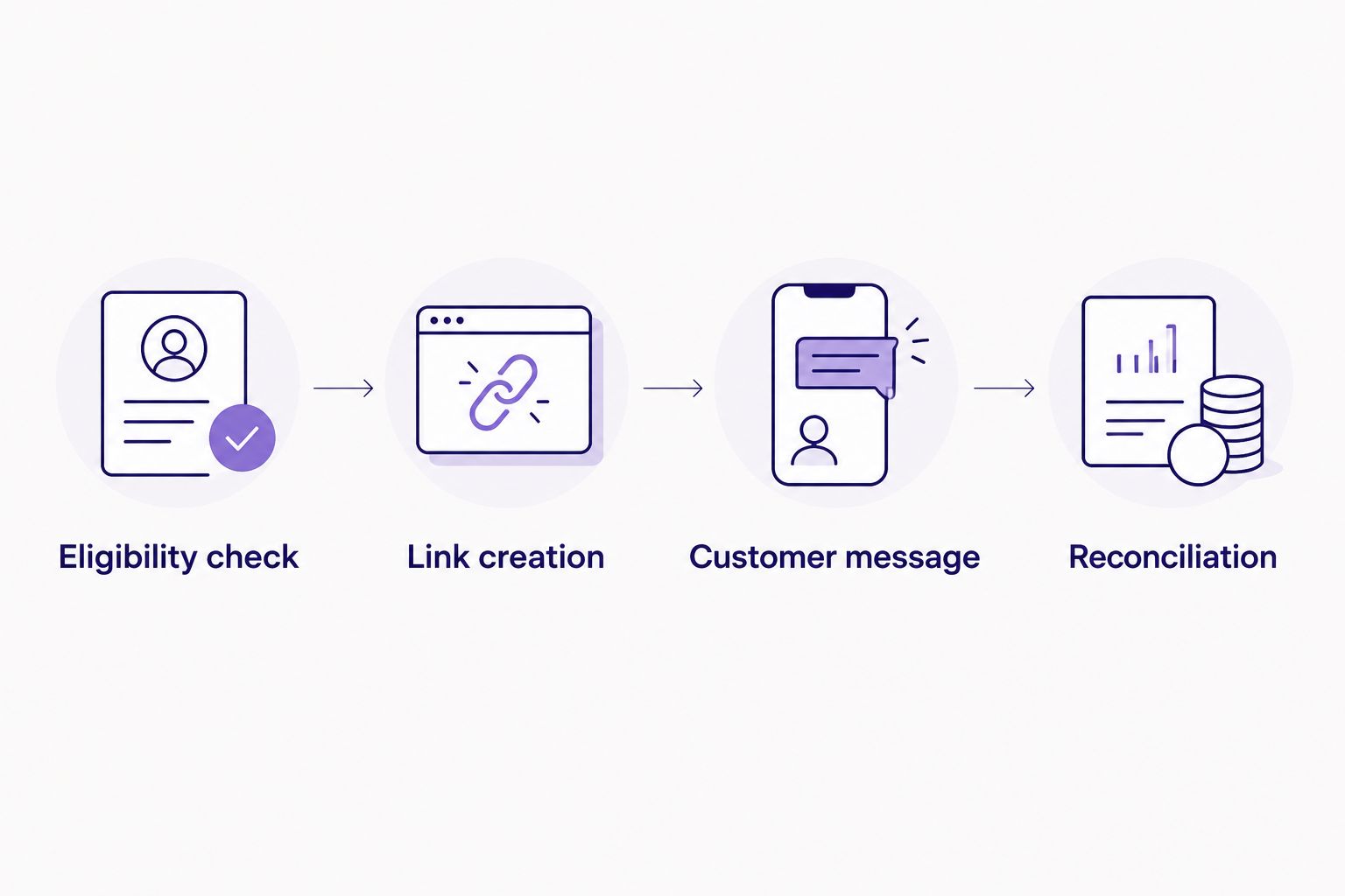 Workflow from eligibility checking through link creation, customer messaging and reconciliation