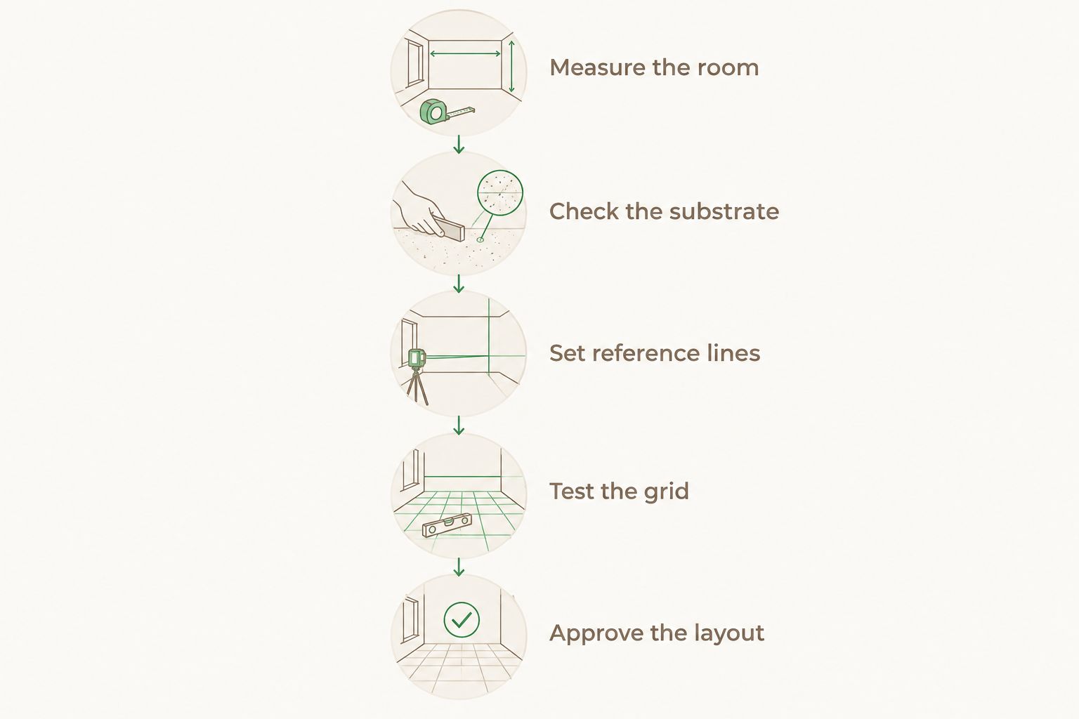 Layout planning sequence from measuring the room to approving the tile grid