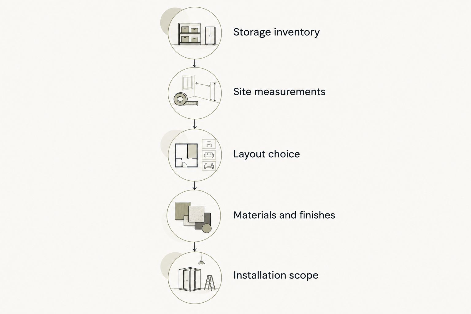 Pantry planning sequence from storage inventory through installation scope