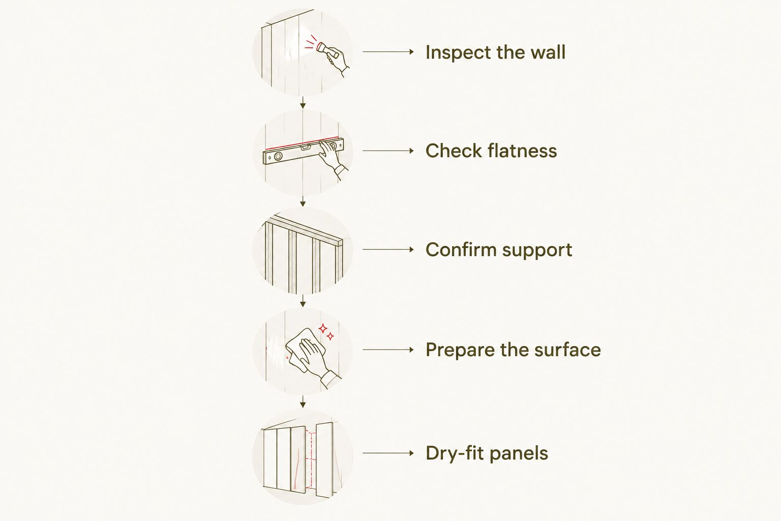 Preparation sequence from inspecting drywall to dry-fitting wall panels