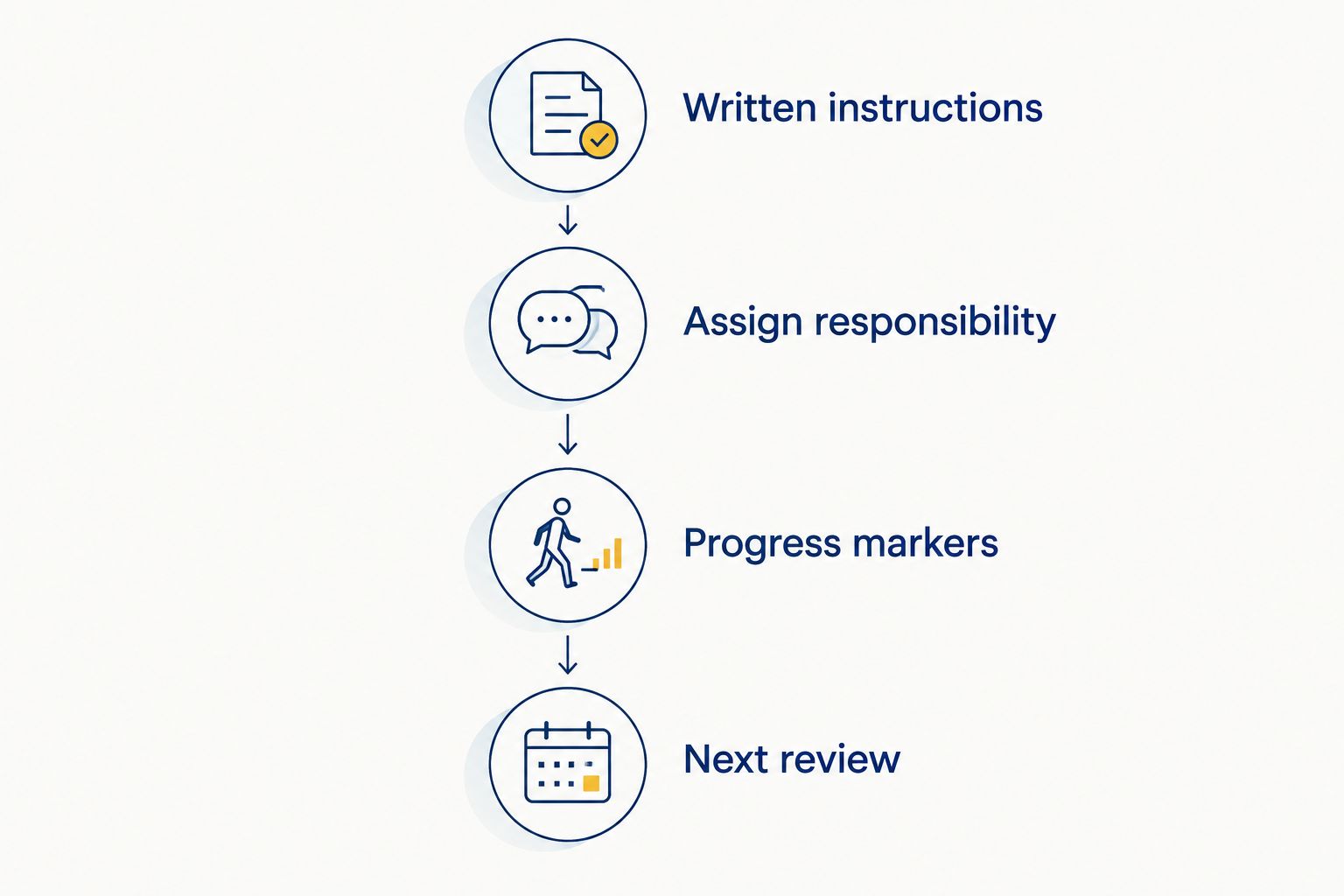 Follow-up sequence covering instructions, responsibility, progress markers, and the next review