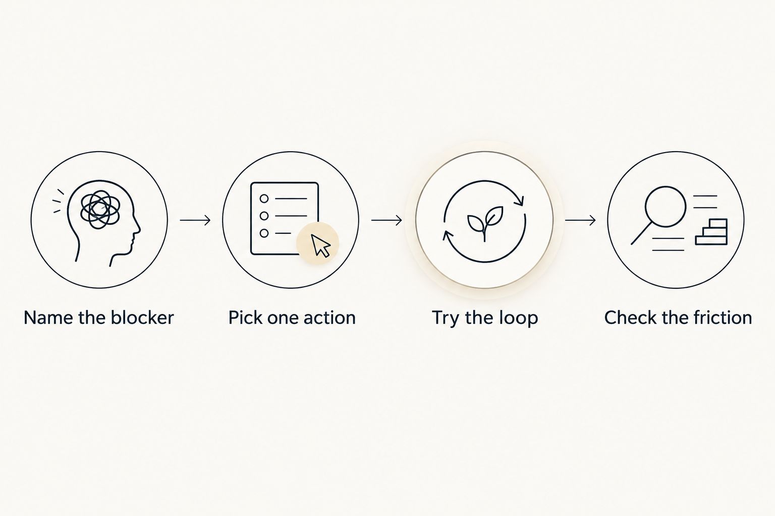 Four steps for choosing an app, from naming the blocker to checking the friction.