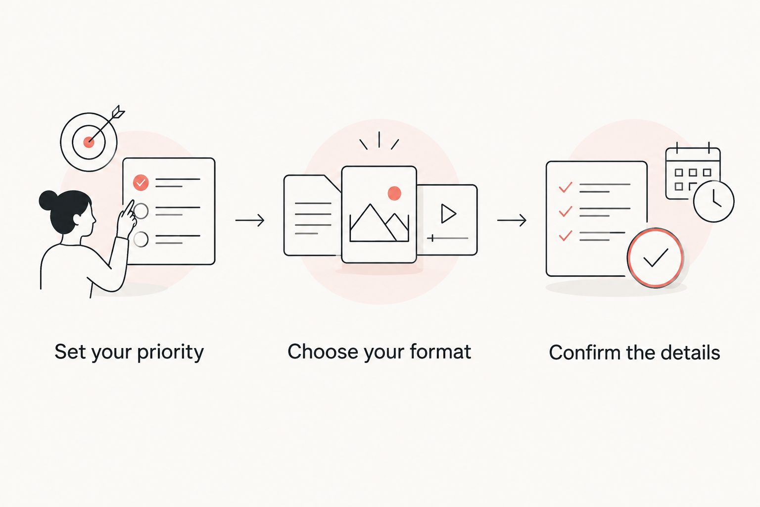 Three planning steps: set your priority, choose your format, and confirm the details.