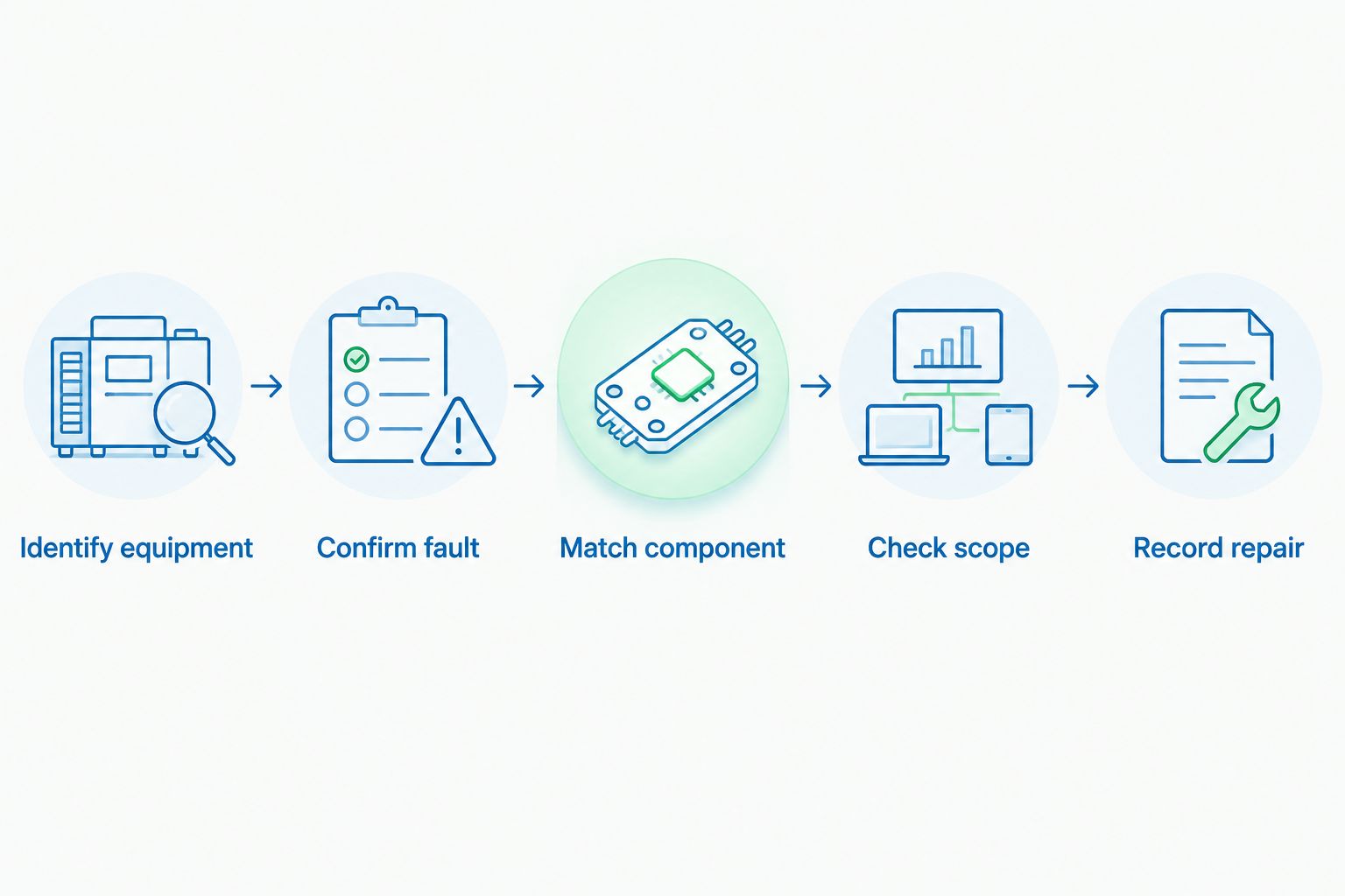 Five purchasing checks from identifying the equipment to recording the completed repair