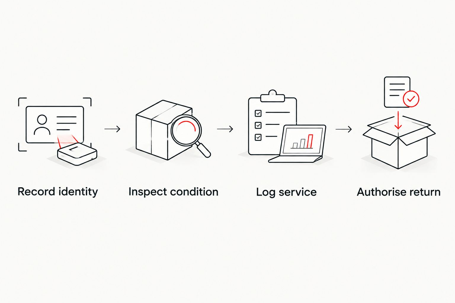 Four recordkeeping stages from equipment identification to authorised return to service