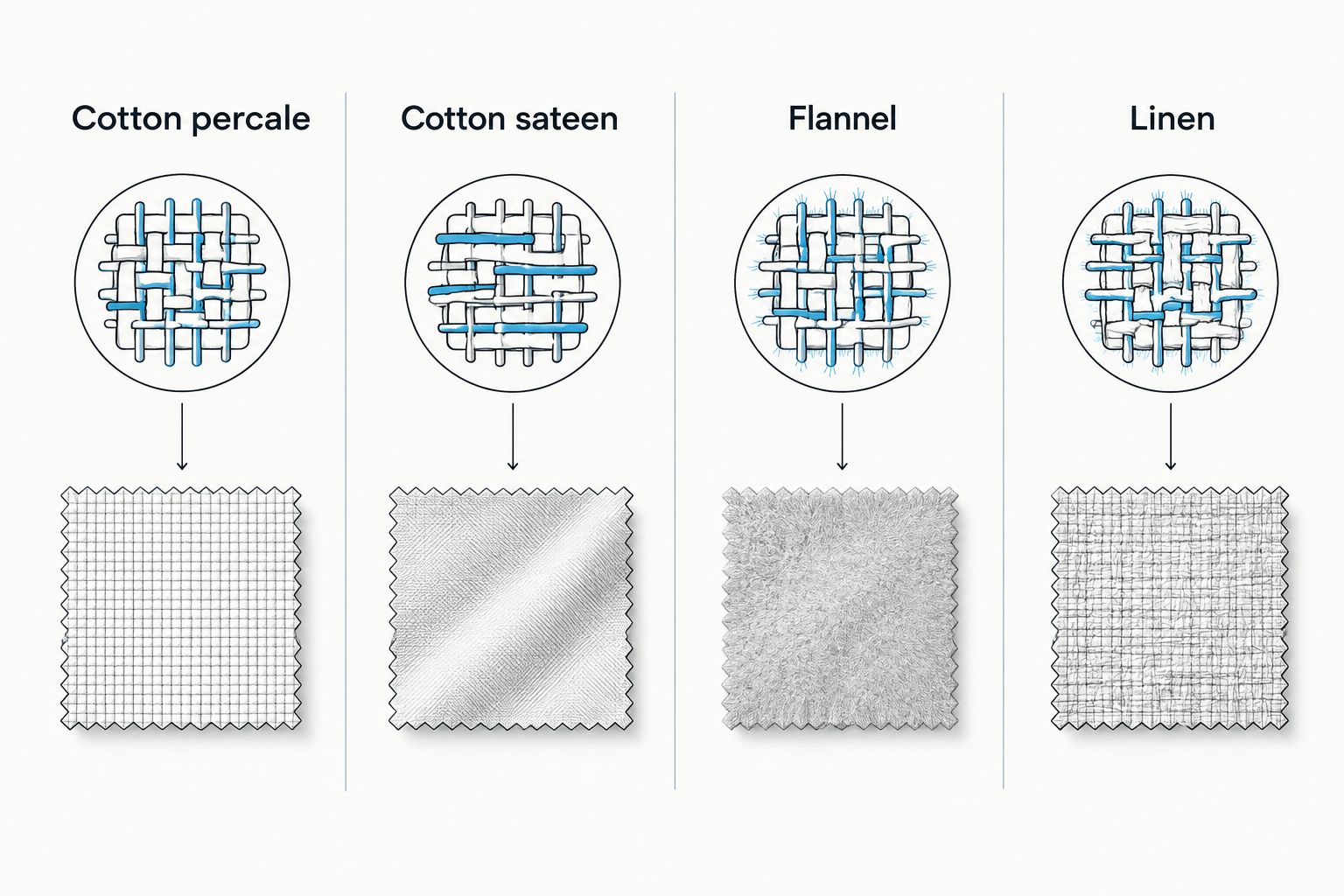 Comparison of cotton percale, cotton sateen, flannel, and linen fabric structures