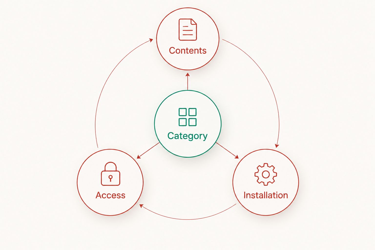 Safe category selection linked to contents, access and installation checks